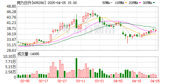交易配资网 新能源业务高速发展 同力日升一季度净利润增长75.64%