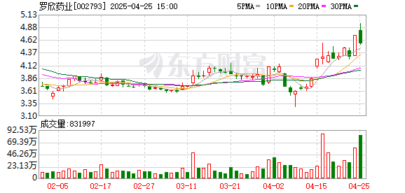 炒股配资查询 罗欣药业三年“失血”28亿元谋转型，创新药热销难掩“烧钱”危机｜财报异动透视镜