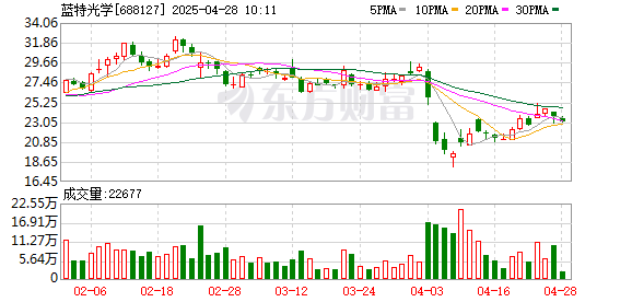 配资平台导航 聚焦新品开发与核心技术积累 蓝特光学2024年营收、净利双增长