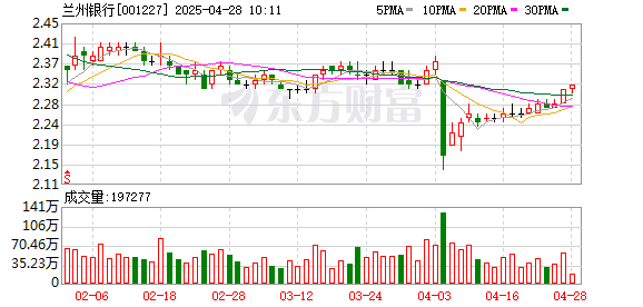 配资评测论坛 兰州银行2024年净利润实现连续5年增长 资产规模继续提升