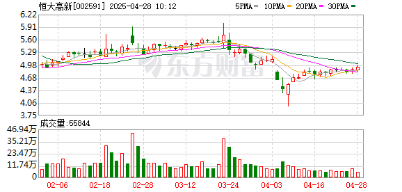 配资查询之家 恒大高新一季度扭亏为盈 积极拓展新能源、新材料等前沿领域