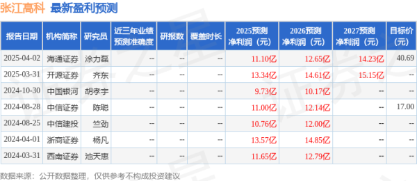 炒股配资股票开户 中国银河: 给予张江高科买入评级