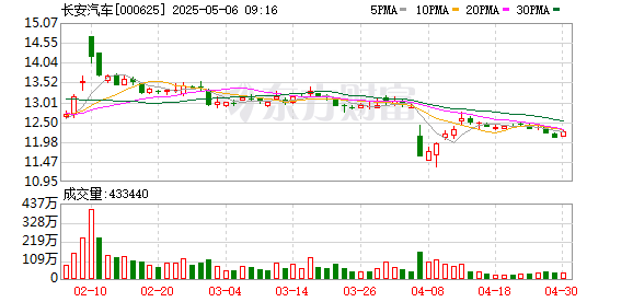 配资门户app官方版 长安汽车今年前4个月销量为89.58万辆