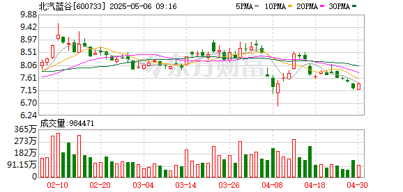 最好的股票配资平台 北汽蓝谷：子公司今年前4个月销量达3.8万辆，同比增长192.53%