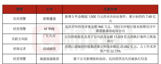 工程配资 债市公告精选（5月13日）|世贸建设未决诉讼案件累计标的约7.48亿元；福建福晟集团旗下公司新增股权冻结及失信被执行