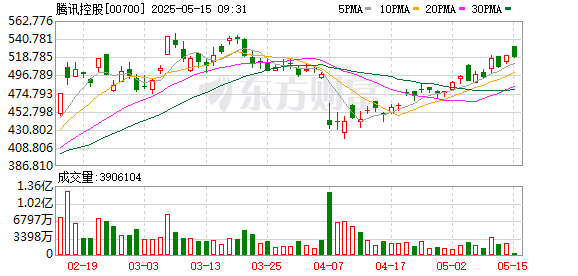 配资平台正规 市场屏息以待！腾讯、阿里财报即将发布 或成外资观测中国AI产业窗口