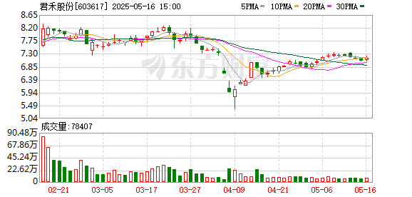 配资门户网平台官网 君禾股份：2024年年度股东会决议公告