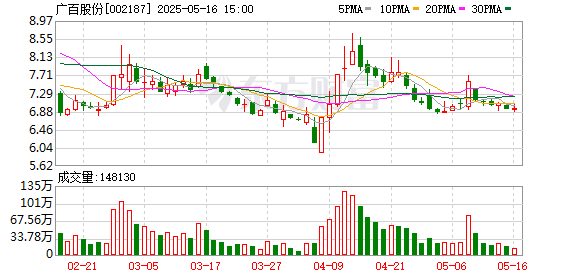 配资官方网址 广百股份：第七届董事会第二十二次会议决议公告