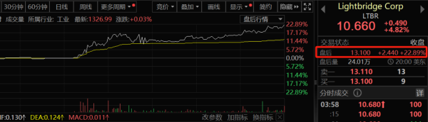 股票配资平台门户官网 特朗普传出大消息！美股核能板块盘后集体暴涨！