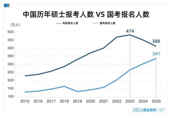 线上配资炒股网站 考研人数暴跌50万，硕士博士却大扩招，什么信号？