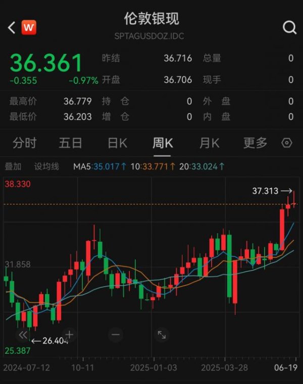 配资操盘推荐网 白银涨疯了！比黄金还猛